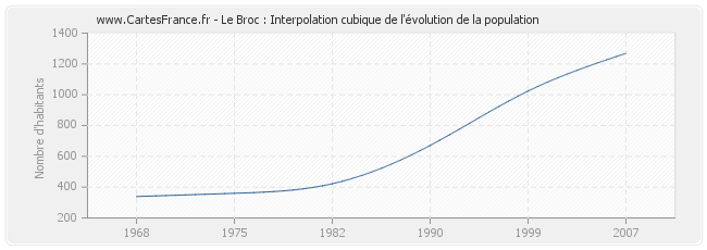 Le Broc : Interpolation cubique de l'évolution de la population